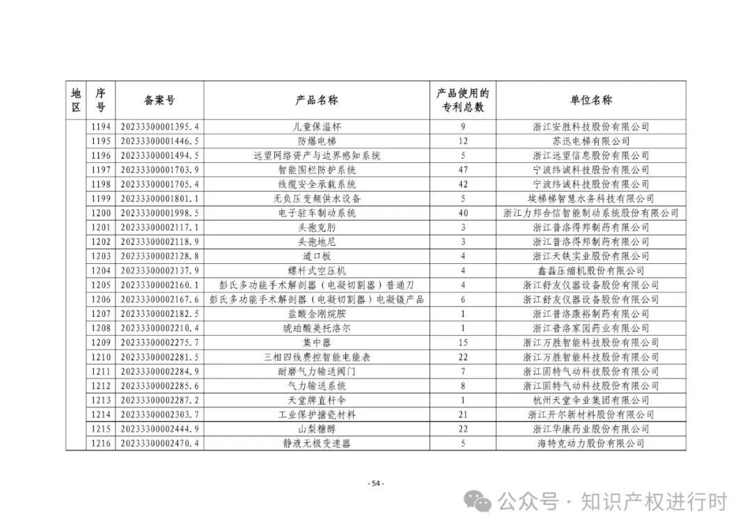 3197件！2024年度专利密集型产品名单