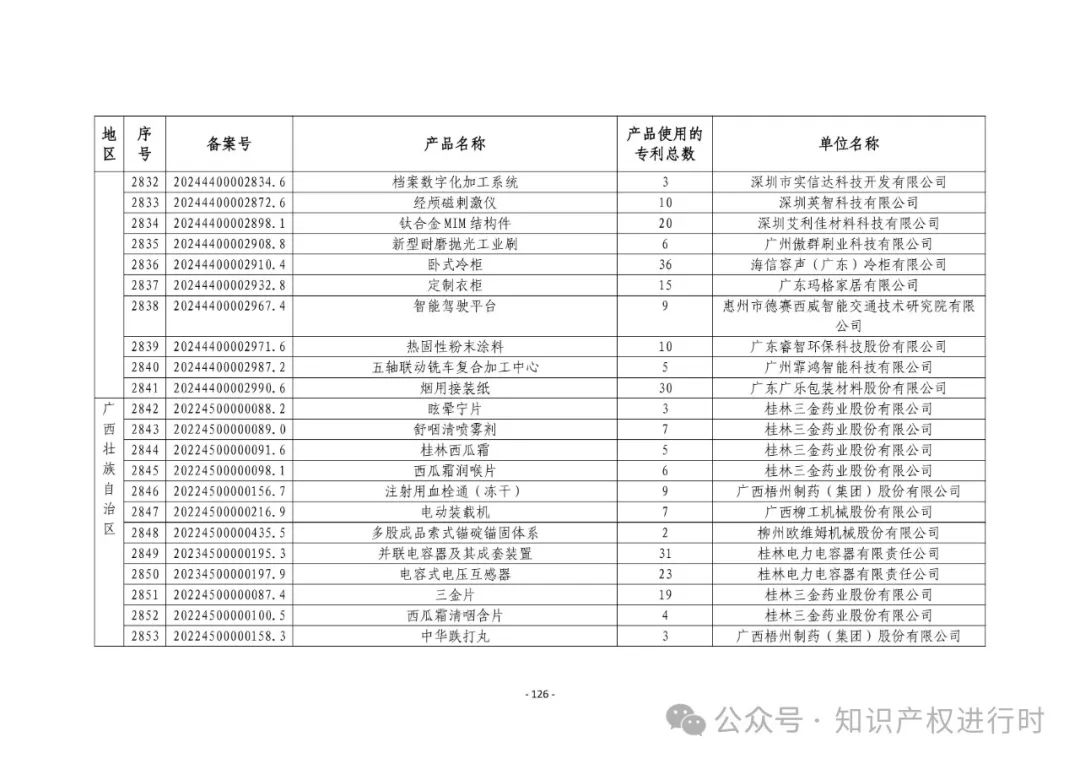 3197件！2024年度专利密集型产品名单