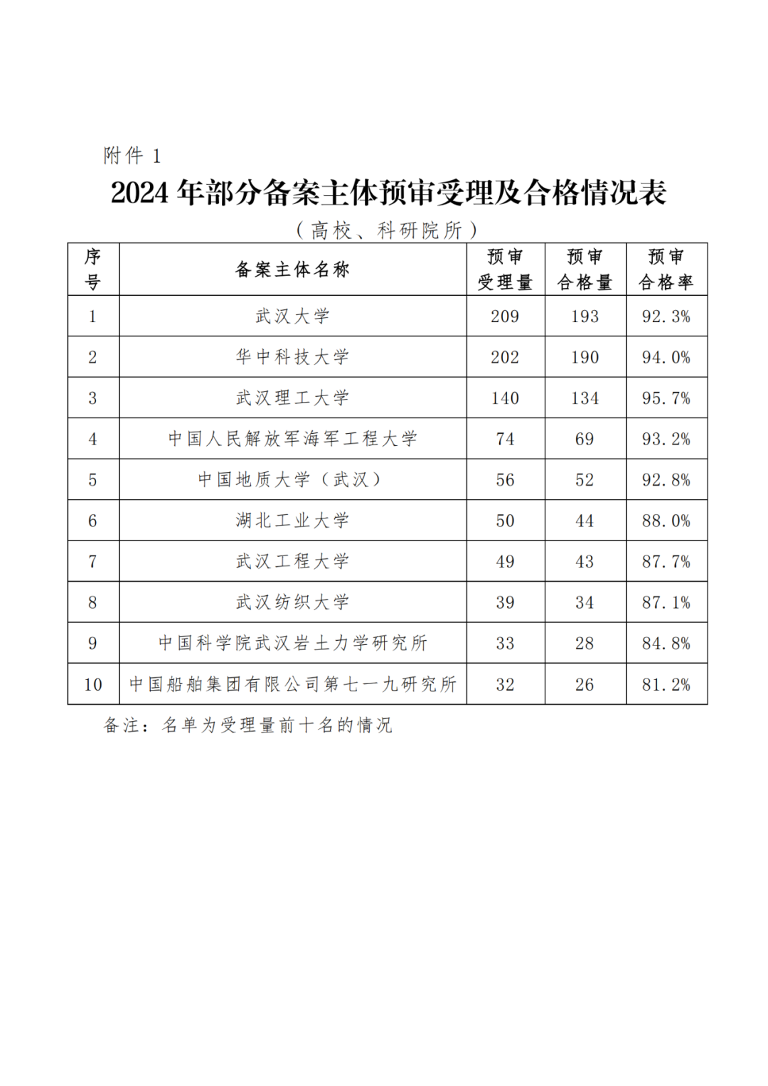 通报！严把预审申请入口，严禁提交低质量或非正常申请