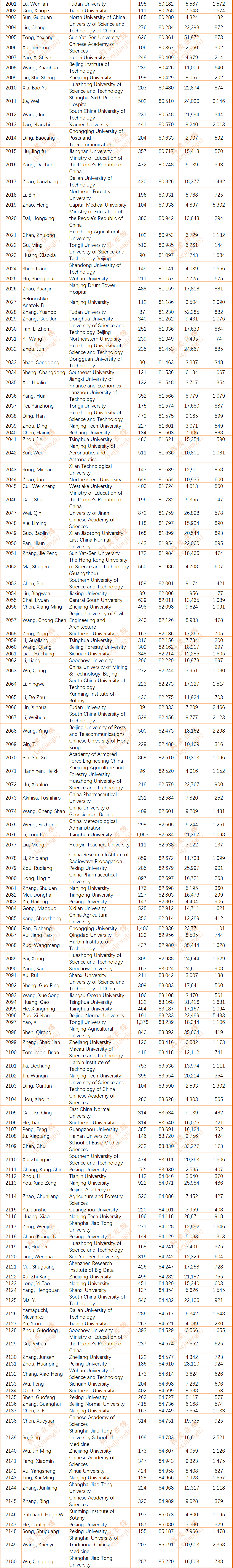 2024年度全球前2%顶尖科学家榜单发布(全名单)