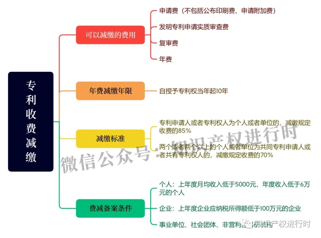 2025年专利费减备案开始！最新专利费减备案条件、备案流程、专利收费标准