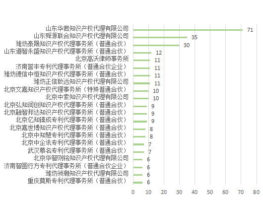 产业领域发明授权量代理机构排名TOP 20│附名单