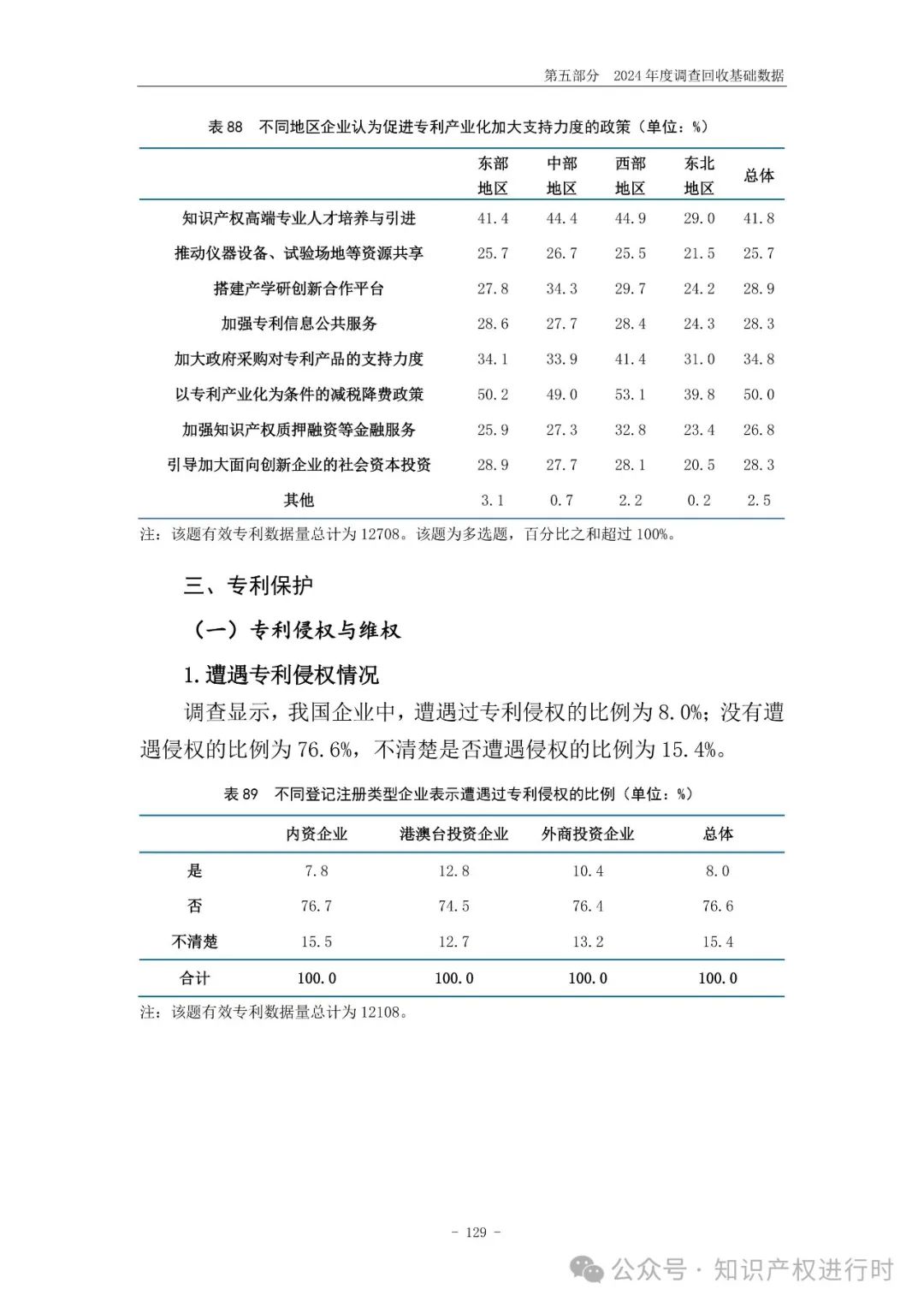 国知局:33.8%未产业化发明专利用于高企等企业资质认定或项目申报;14.8%用于职称评审、绩效考核|2024年中国专利调查报告