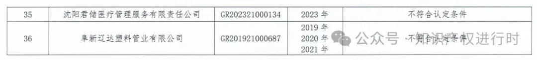 这些情形将被取消高企资格 | 严查! 取消1296家高新技术企业资格。追缴税收优惠和奖励资金
