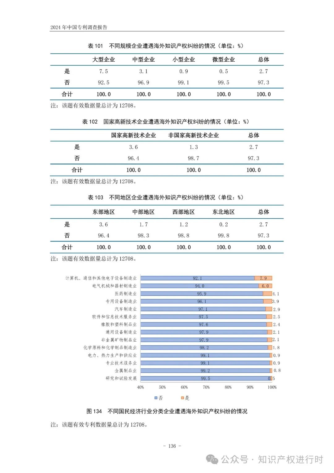 国知局:33.8%未产业化发明专利用于高企等企业资质认定或项目申报;14.8%用于职称评审、绩效考核|2024年中国专利调查报告