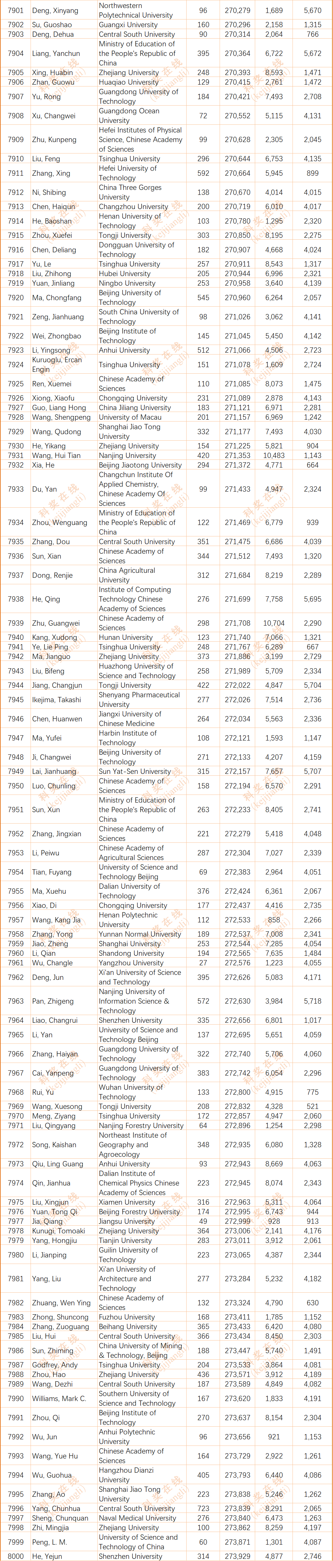 2024年度全球前2%顶尖科学家榜单发布(全名单)