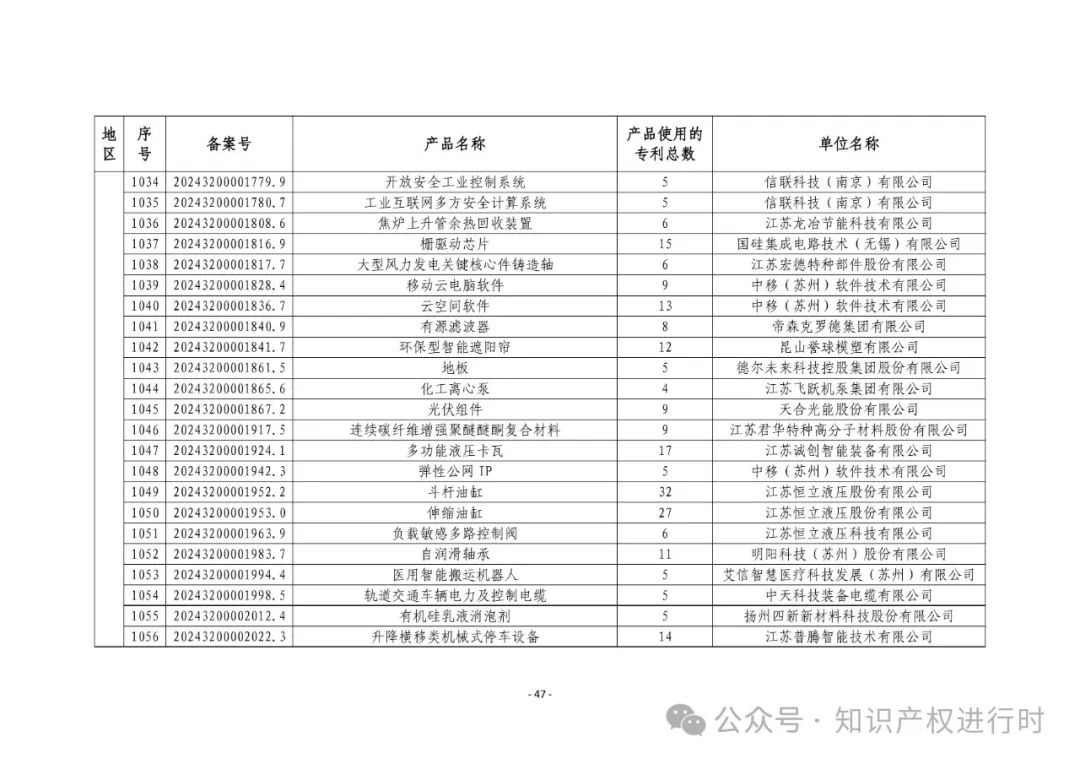 3197件！2024年度专利密集型产品名单