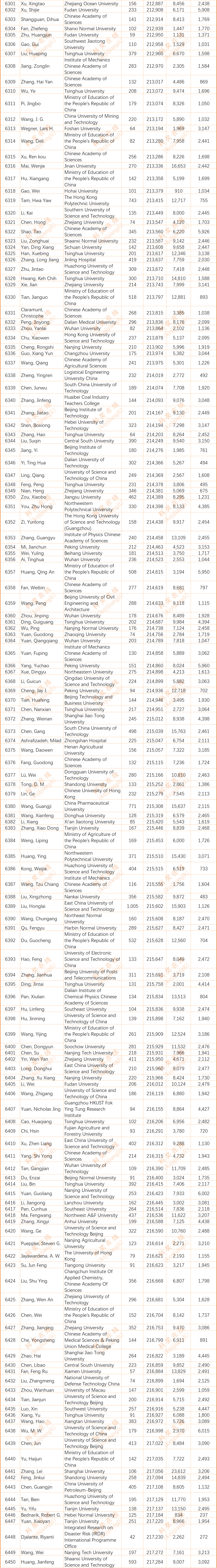 2024年度全球前2%顶尖科学家榜单发布(全名单)
