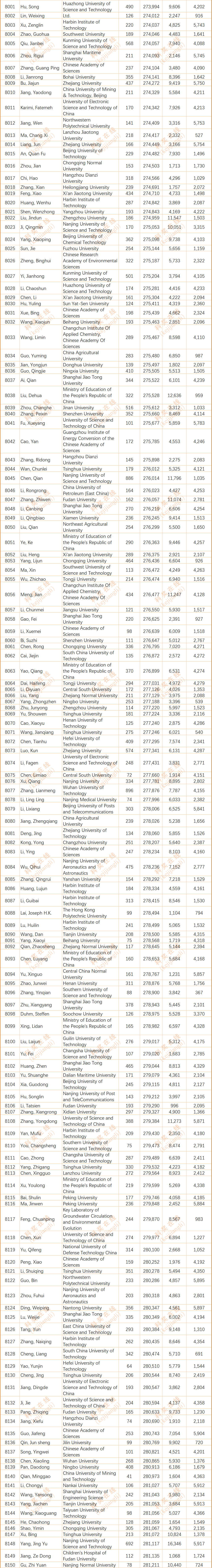 2024年度全球前2%顶尖科学家榜单发布(全名单)