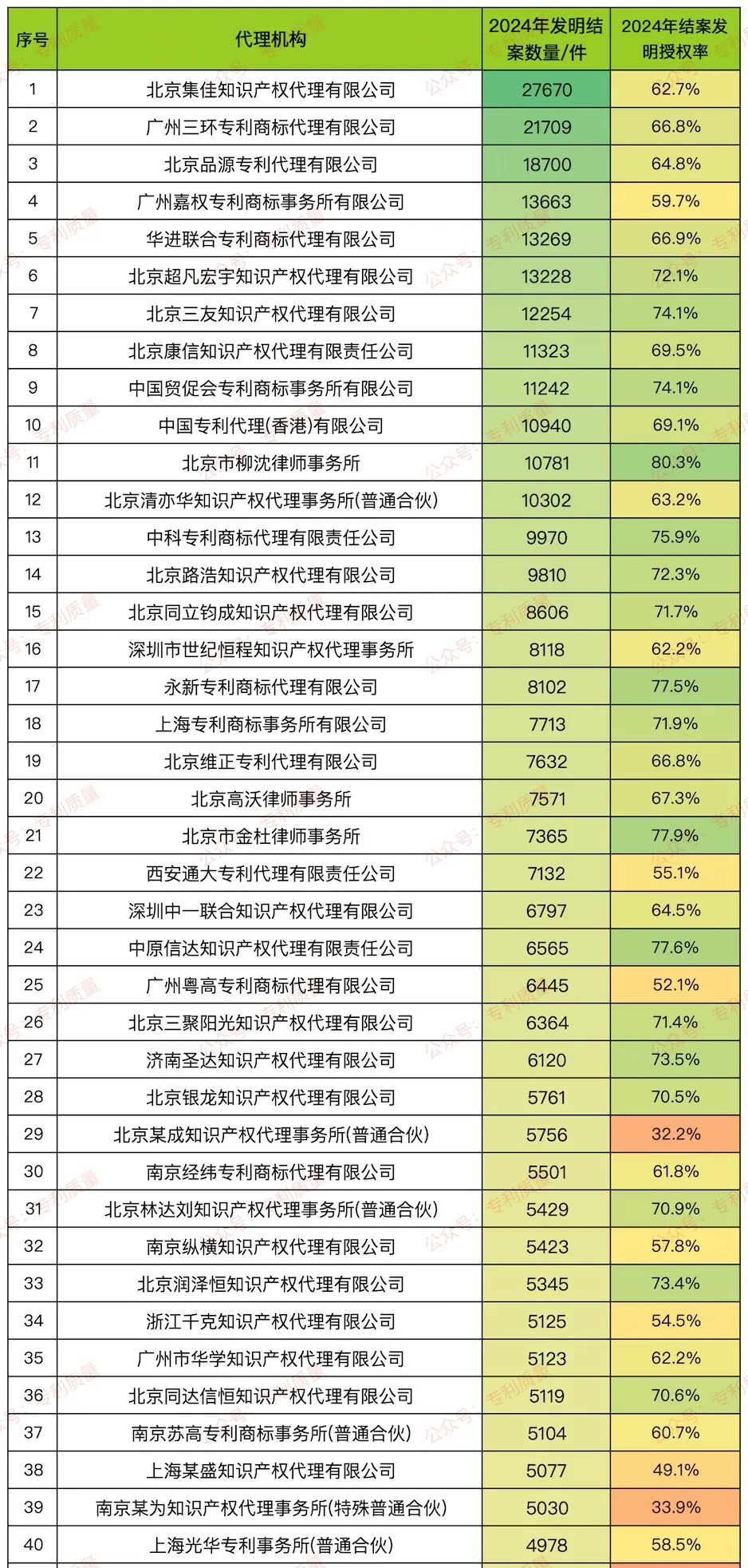 【榜单】2024年国内发明结案数量≥1000件代理所发明授权率排行