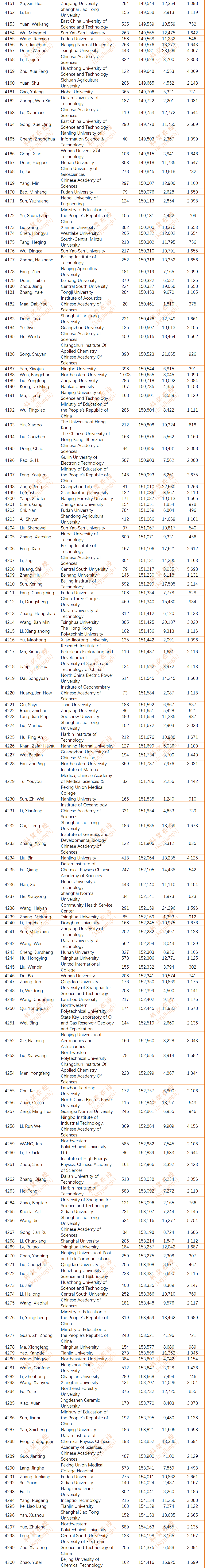 2024年度全球前2%顶尖科学家榜单发布(全名单)