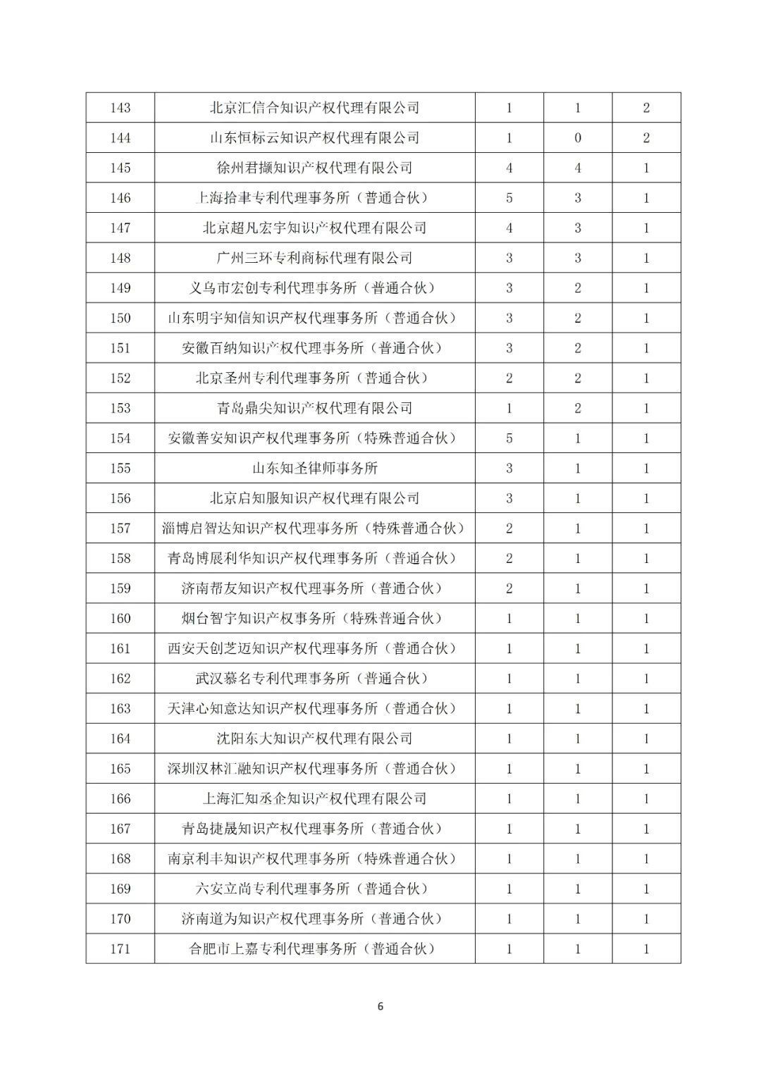 产业领域发明授权量代理机构排名TOP 20│附名单