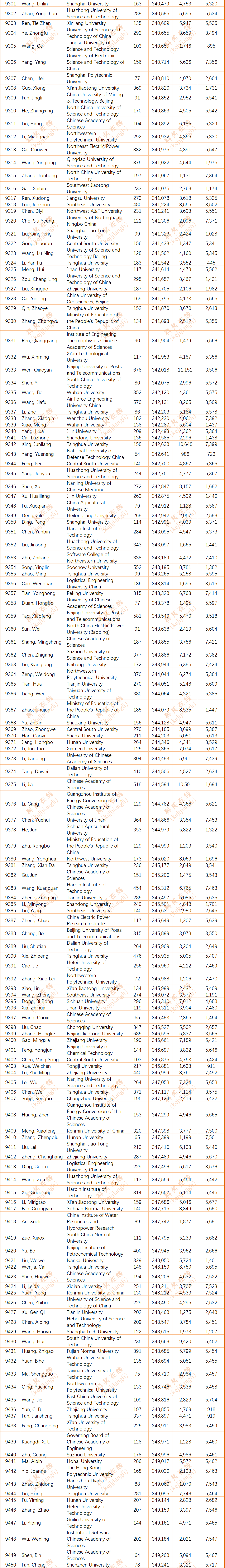 2024年度全球前2%顶尖科学家榜单发布(全名单)