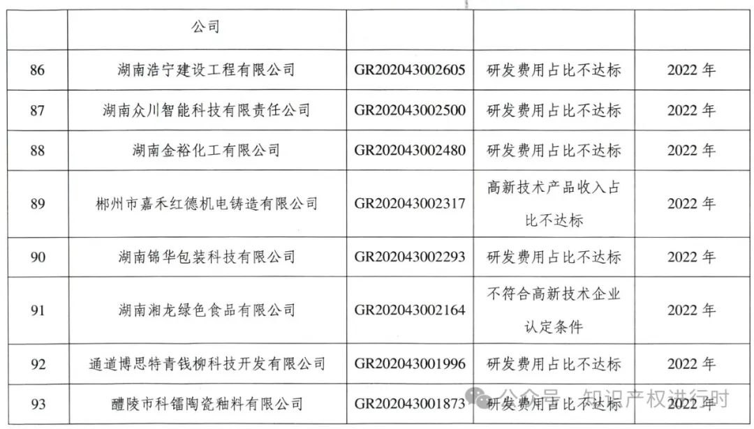 这些情形将被取消高企资格 | 严查! 取消1296家高新技术企业资格。追缴税收优惠和奖励资金