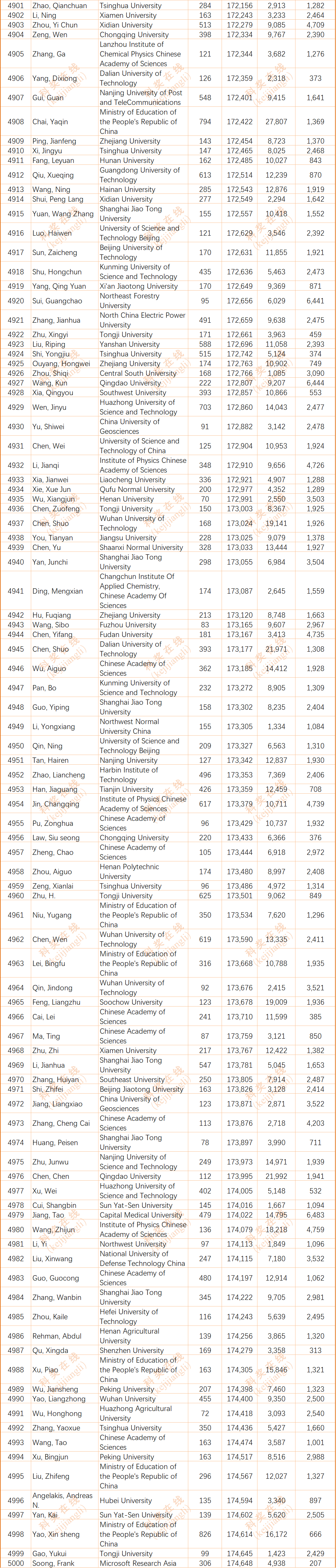 2024年度全球前2%顶尖科学家榜单发布(全名单)