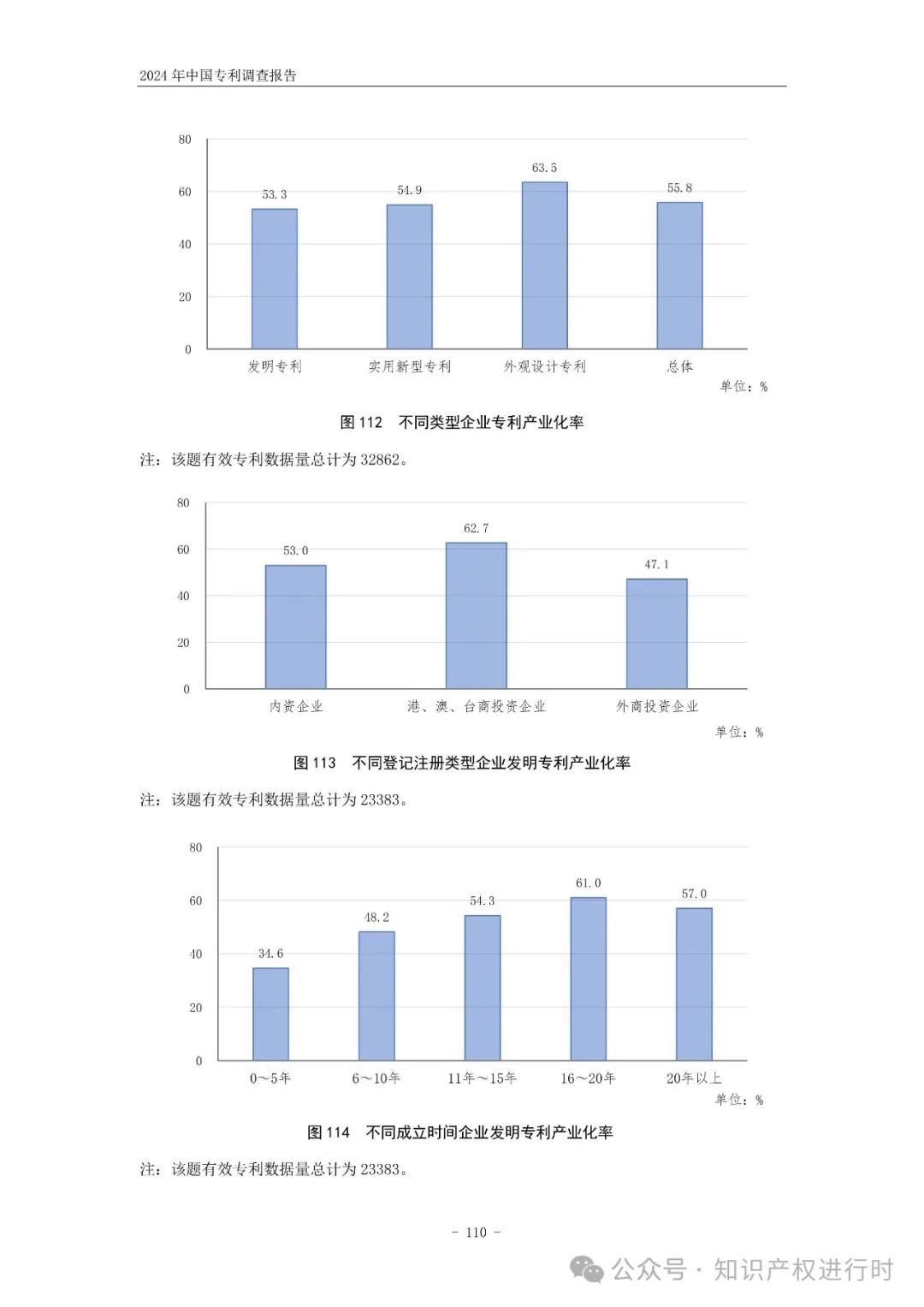国知局:33.8%未产业化发明专利用于高企等企业资质认定或项目申报;14.8%用于职称评审、绩效考核|2024年中国专利调查报告