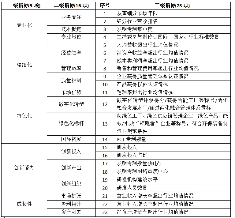 2025年“专精特新”认定发布新标准，发明专利和PCT专利数量成重要指标！