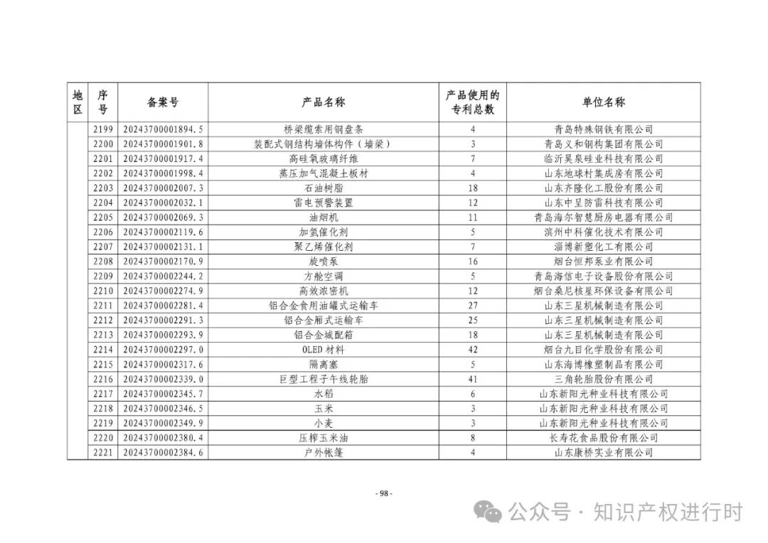 3197件！2024年度专利密集型产品名单