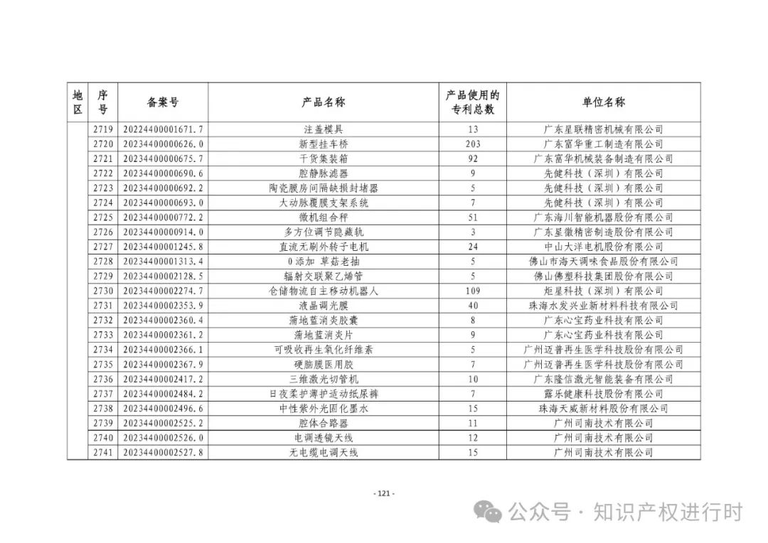 3197件！2024年度专利密集型产品名单