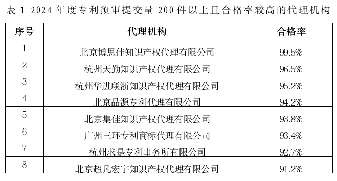 专利申请平均授权率达89%。367家专利代理机构预审合格率95%以上