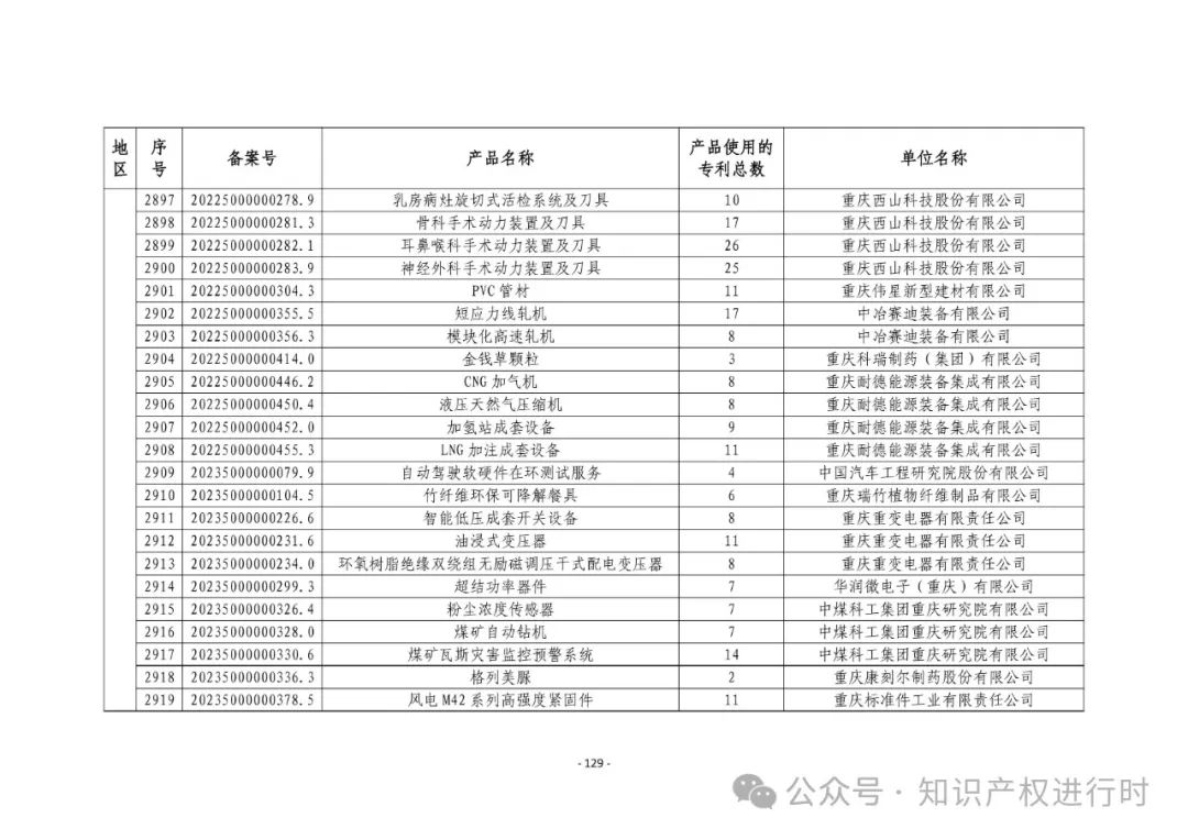 3197件！2024年度专利密集型产品名单
