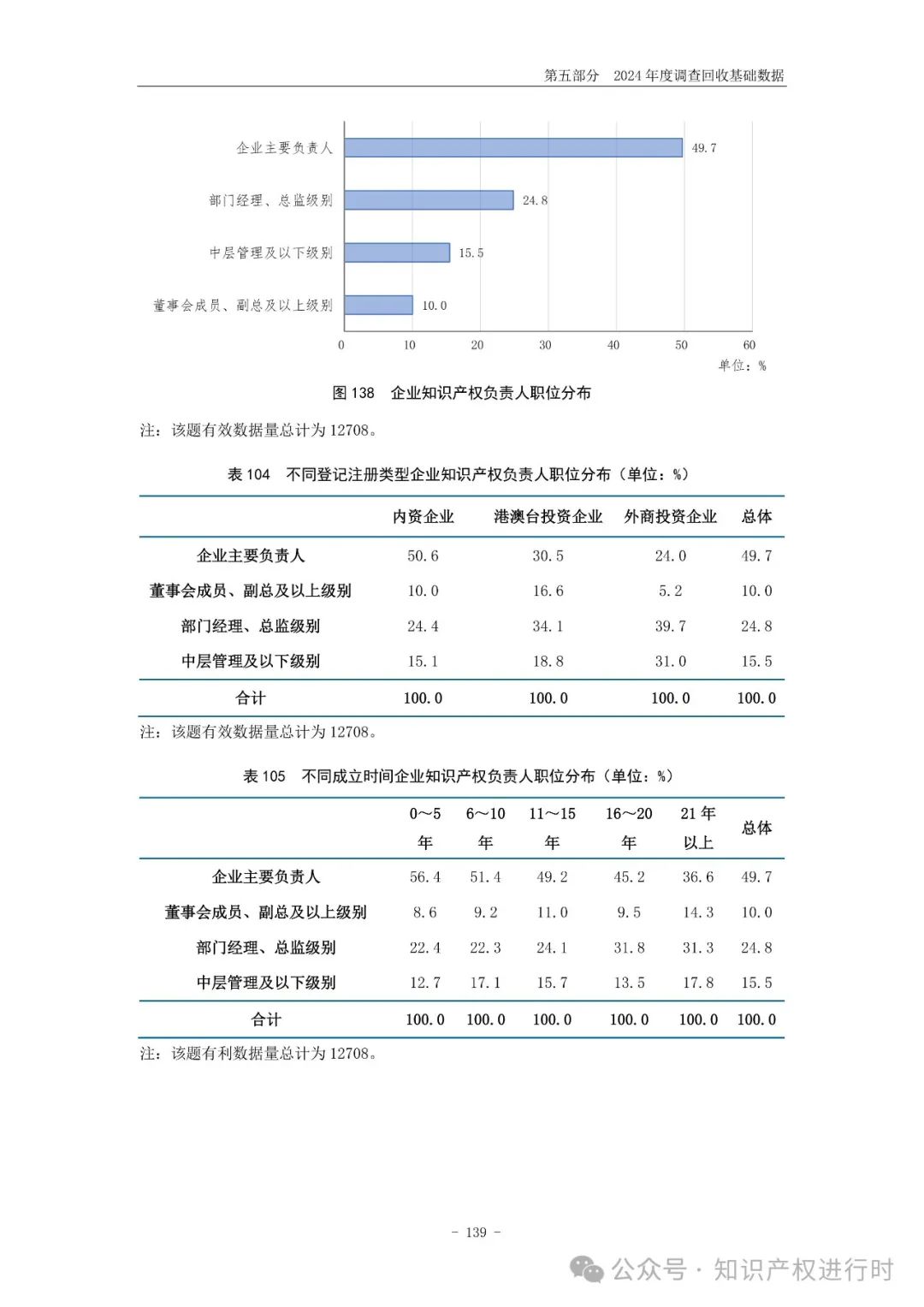 国知局:33.8%未产业化发明专利用于高企等企业资质认定或项目申报;14.8%用于职称评审、绩效考核|2024年中国专利调查报告
