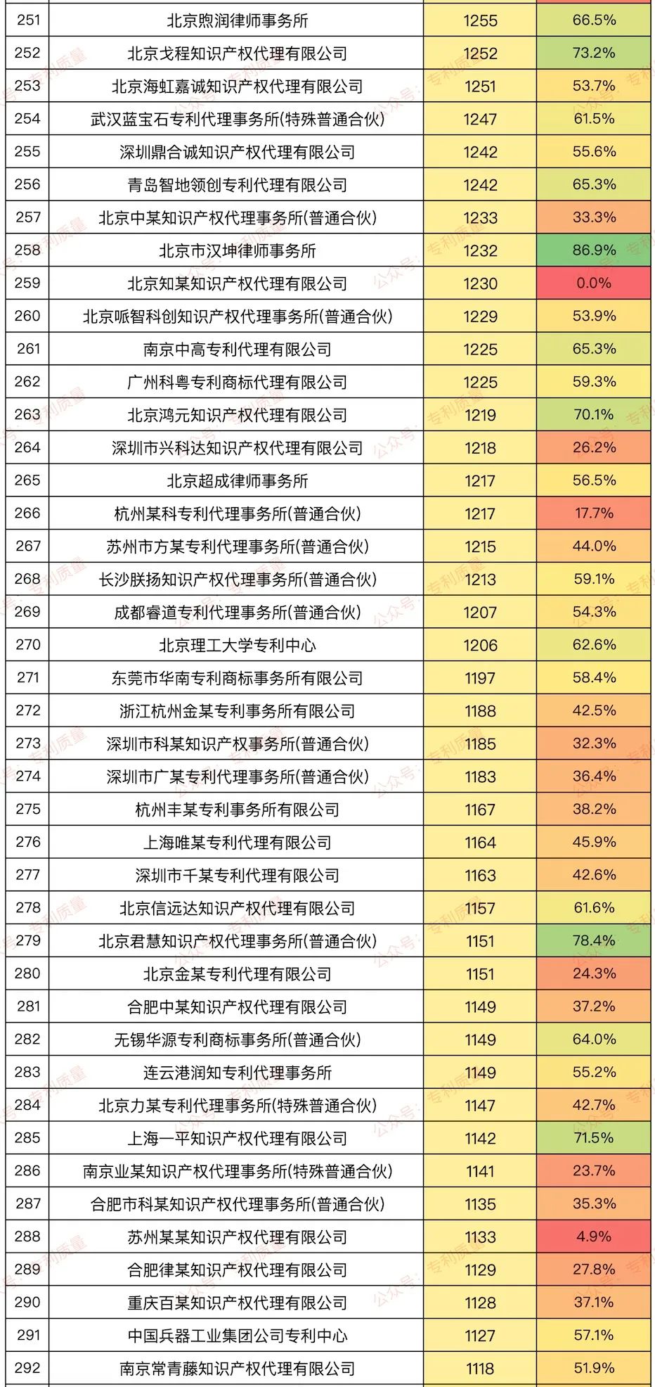 【榜单】2024年国内发明结案数量≥1000件代理所发明授权率排行
