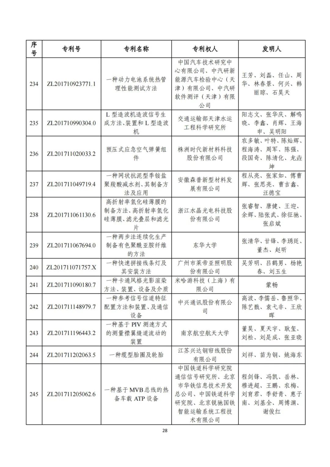 第二十五届中国专利奖评审结果公示