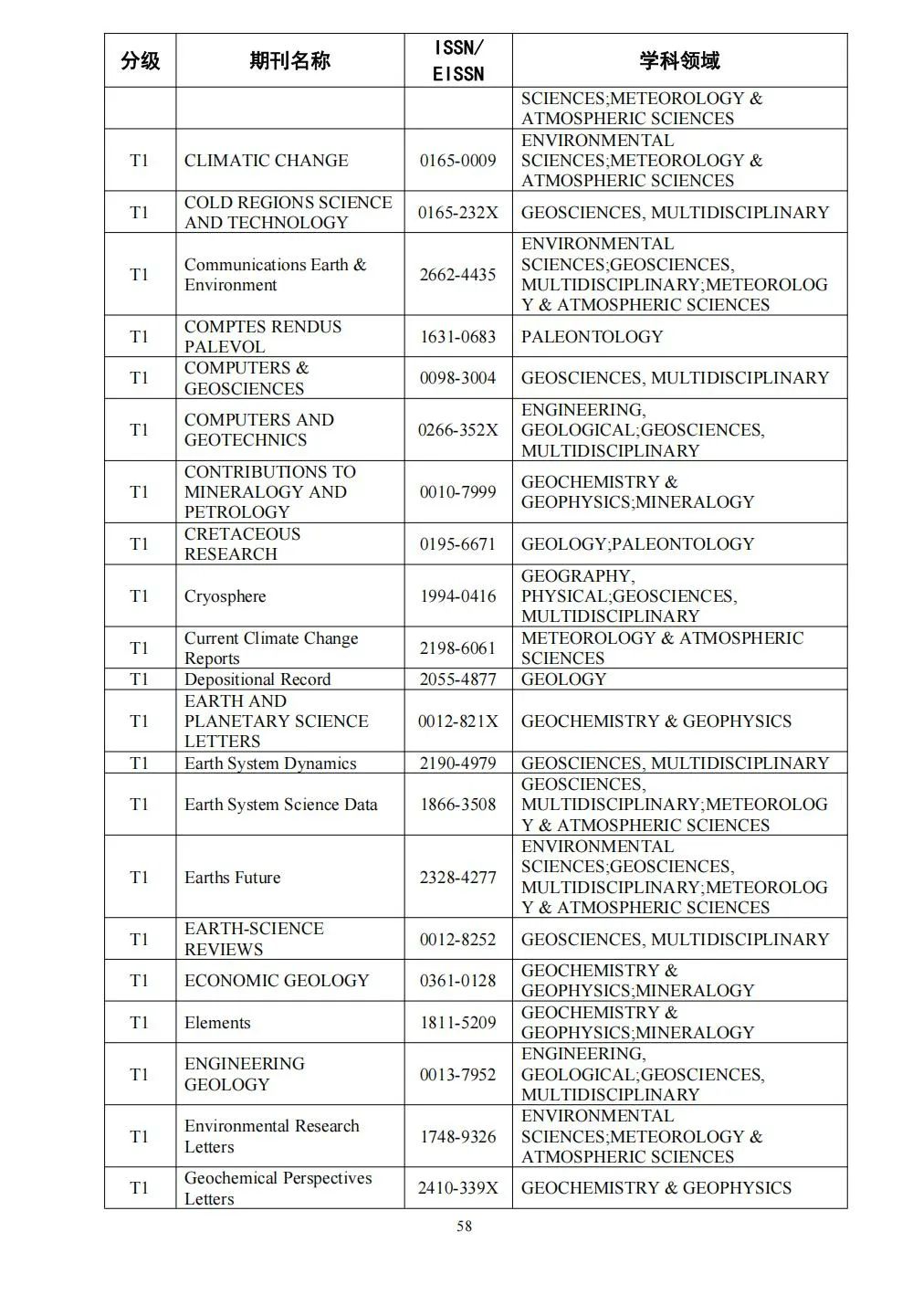 58个领域!高质量科技期刊分级目录总汇第四版发布