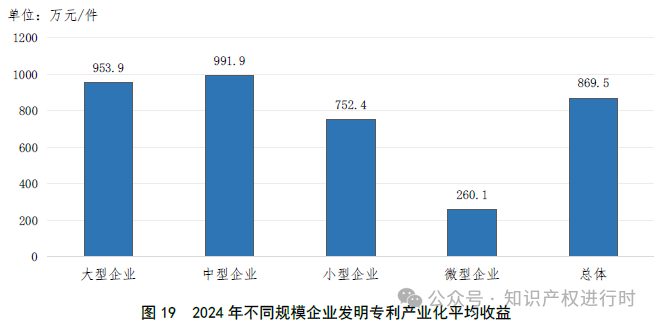 国知局:33.8%未产业化发明专利用于高企等企业资质认定或项目申报;14.8%用于职称评审、绩效考核|2024年中国专利调查报告