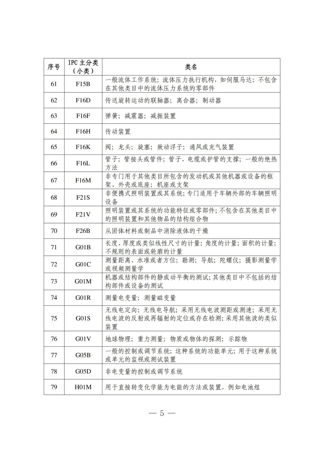 吉林省知识产权保护中心关于新增专利预审服务分类号的通知