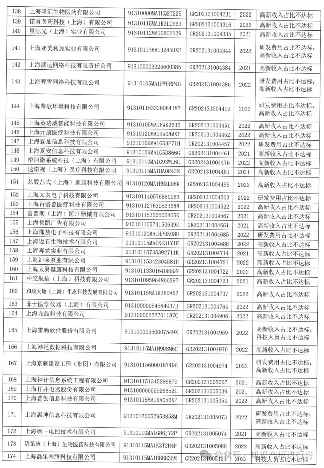 这些情形将被取消高企资格 | 严查! 取消1296家高新技术企业资格。追缴税收优惠和奖励资金