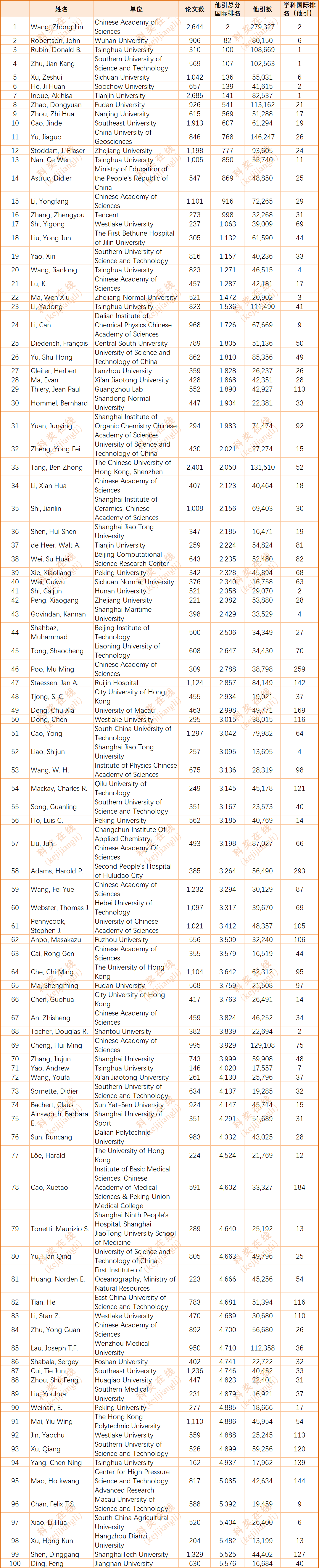 2024年度全球前2%顶尖科学家榜单发布(全名单)