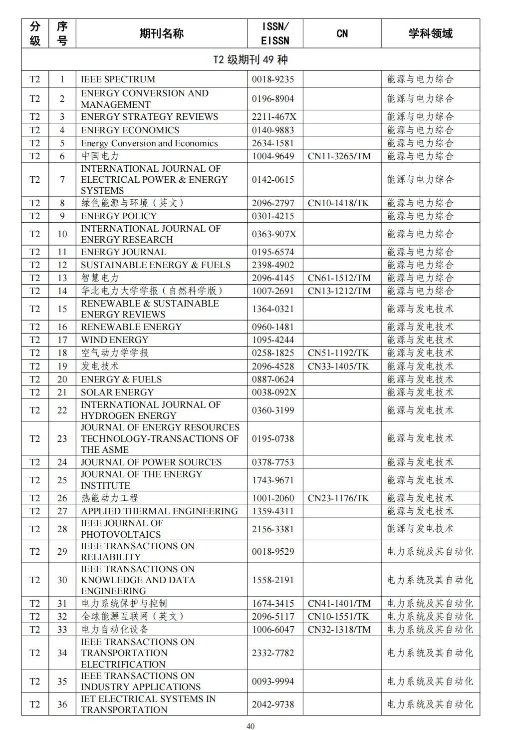 58个领域!高质量科技期刊分级目录总汇第四版发布