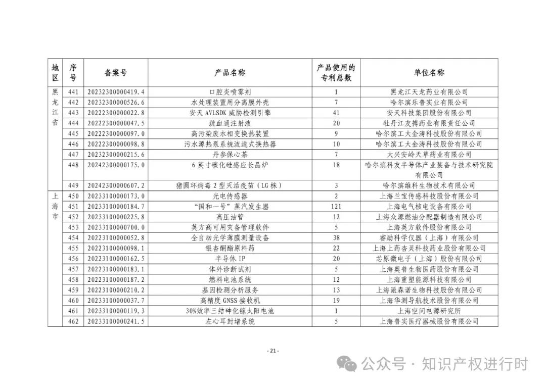 3197件！2024年度专利密集型产品名单