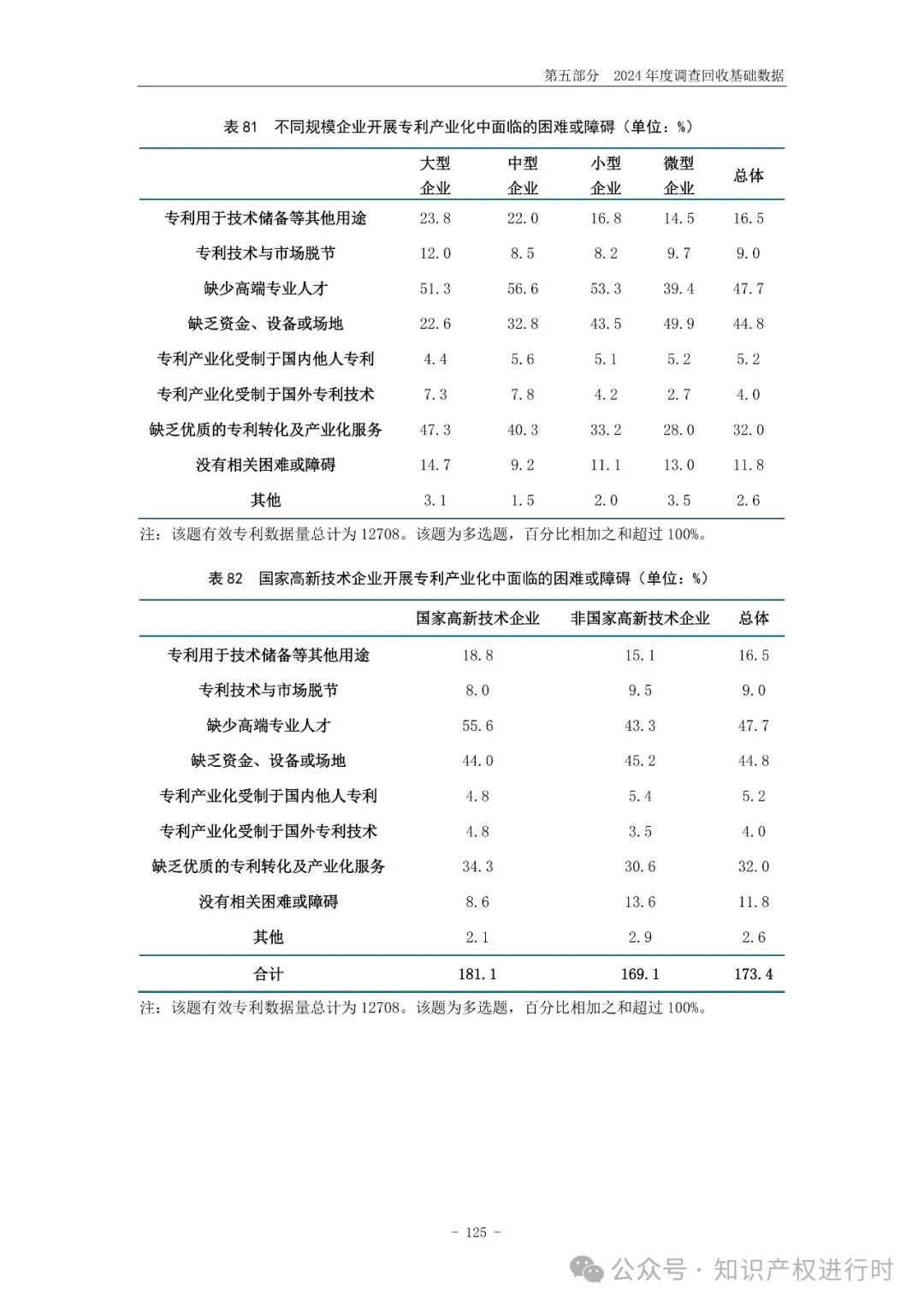国知局:33.8%未产业化发明专利用于高企等企业资质认定或项目申报;14.8%用于职称评审、绩效考核|2024年中国专利调查报告