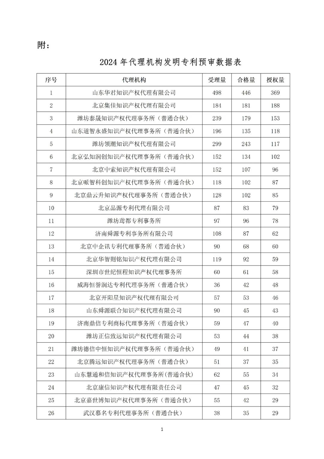 产业领域发明授权量代理机构排名TOP 20│附名单