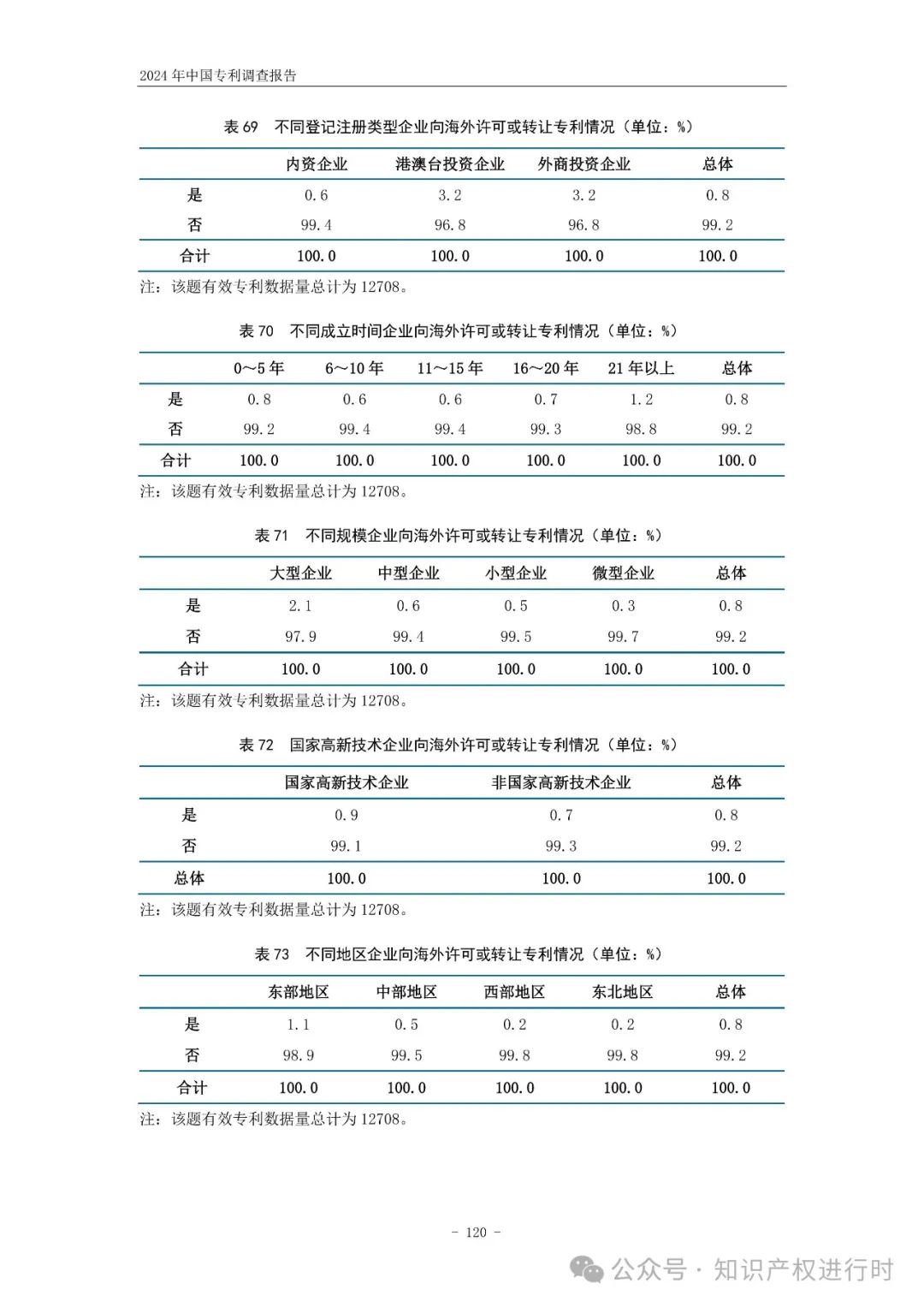 国知局:33.8%未产业化发明专利用于高企等企业资质认定或项目申报;14.8%用于职称评审、绩效考核|2024年中国专利调查报告