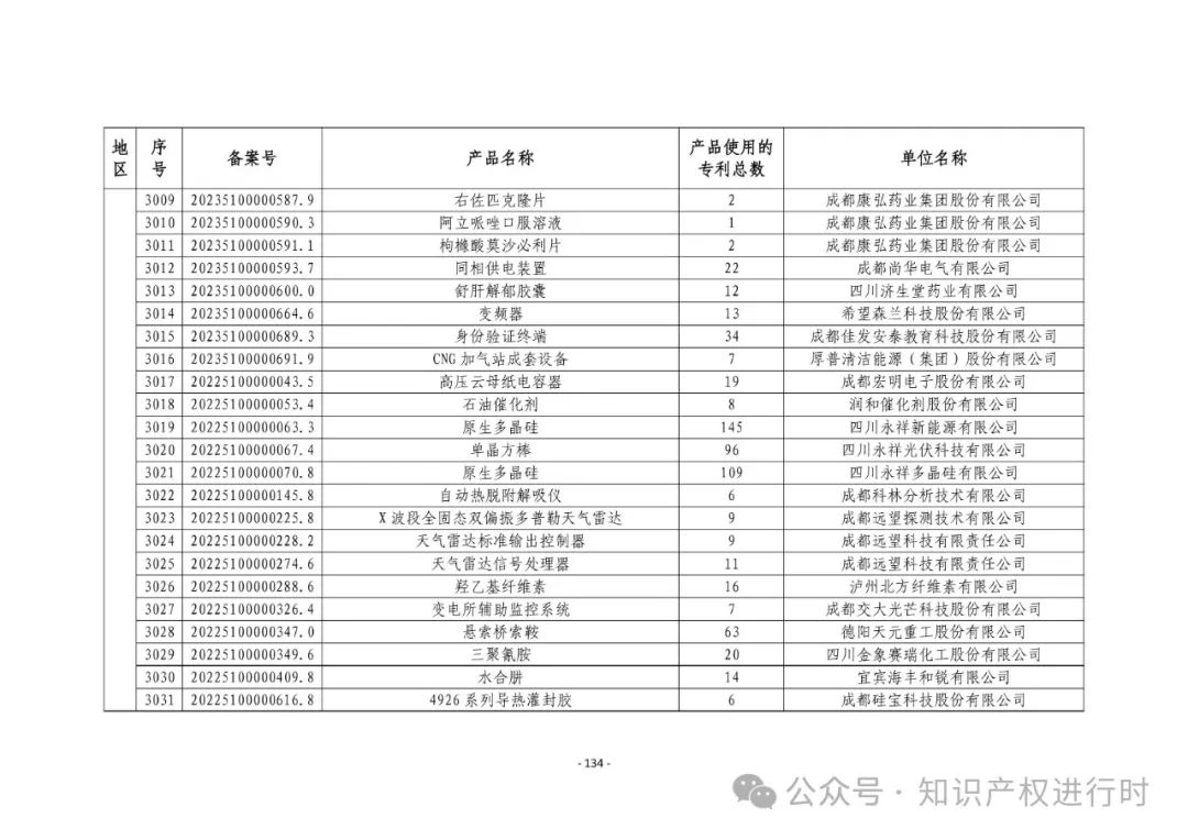3197件！2024年度专利密集型产品名单