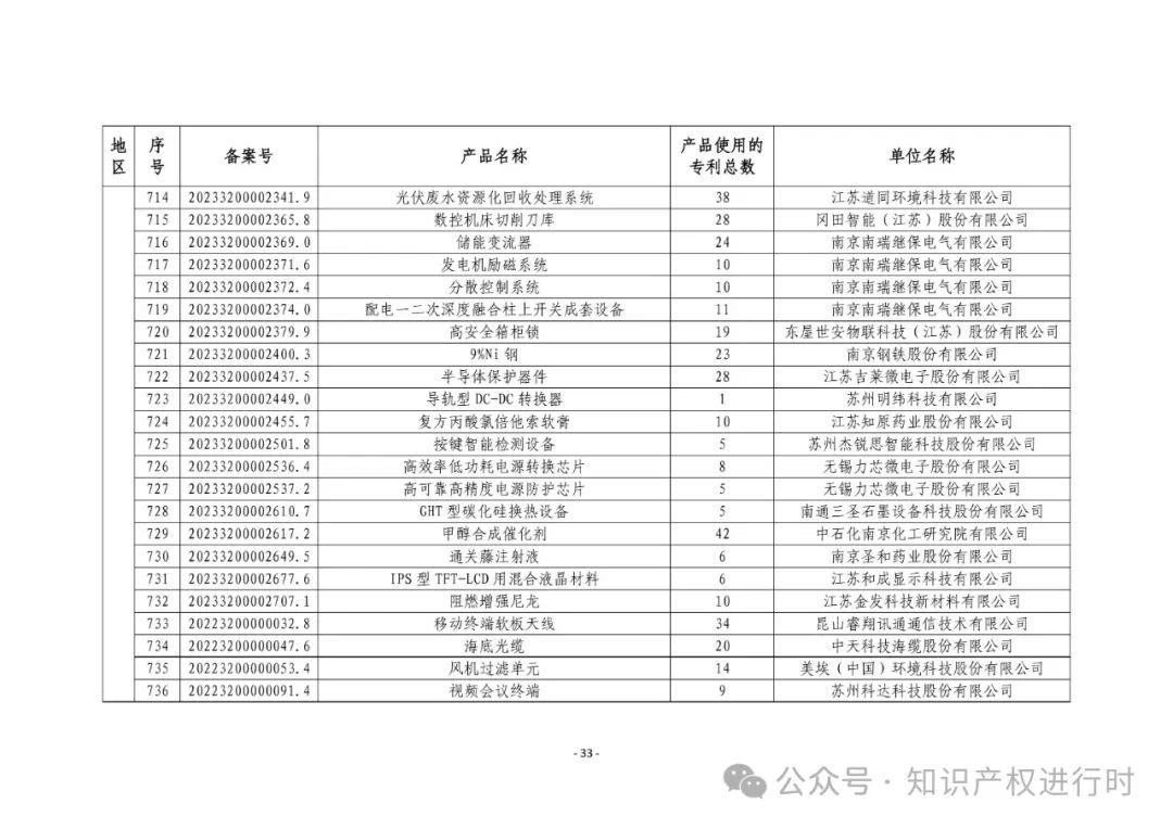 3197件！2024年度专利密集型产品名单