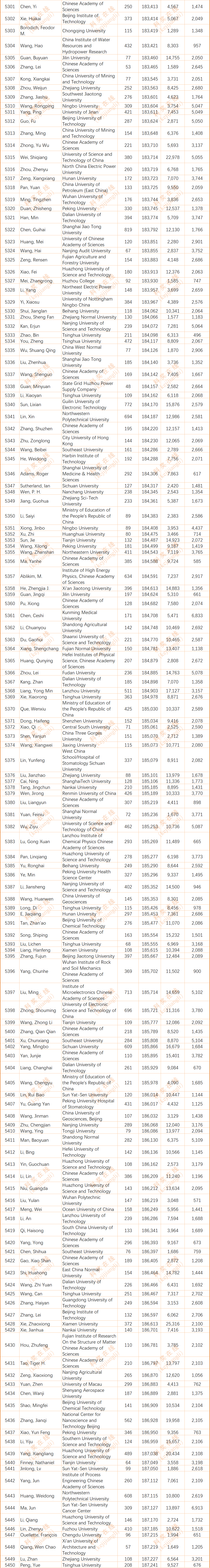 2024年度全球前2%顶尖科学家榜单发布(全名单)