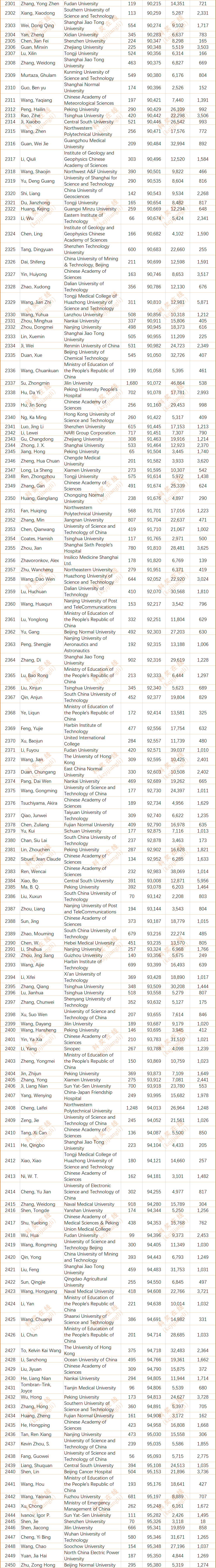 2024年度全球前2%顶尖科学家榜单发布(全名单)