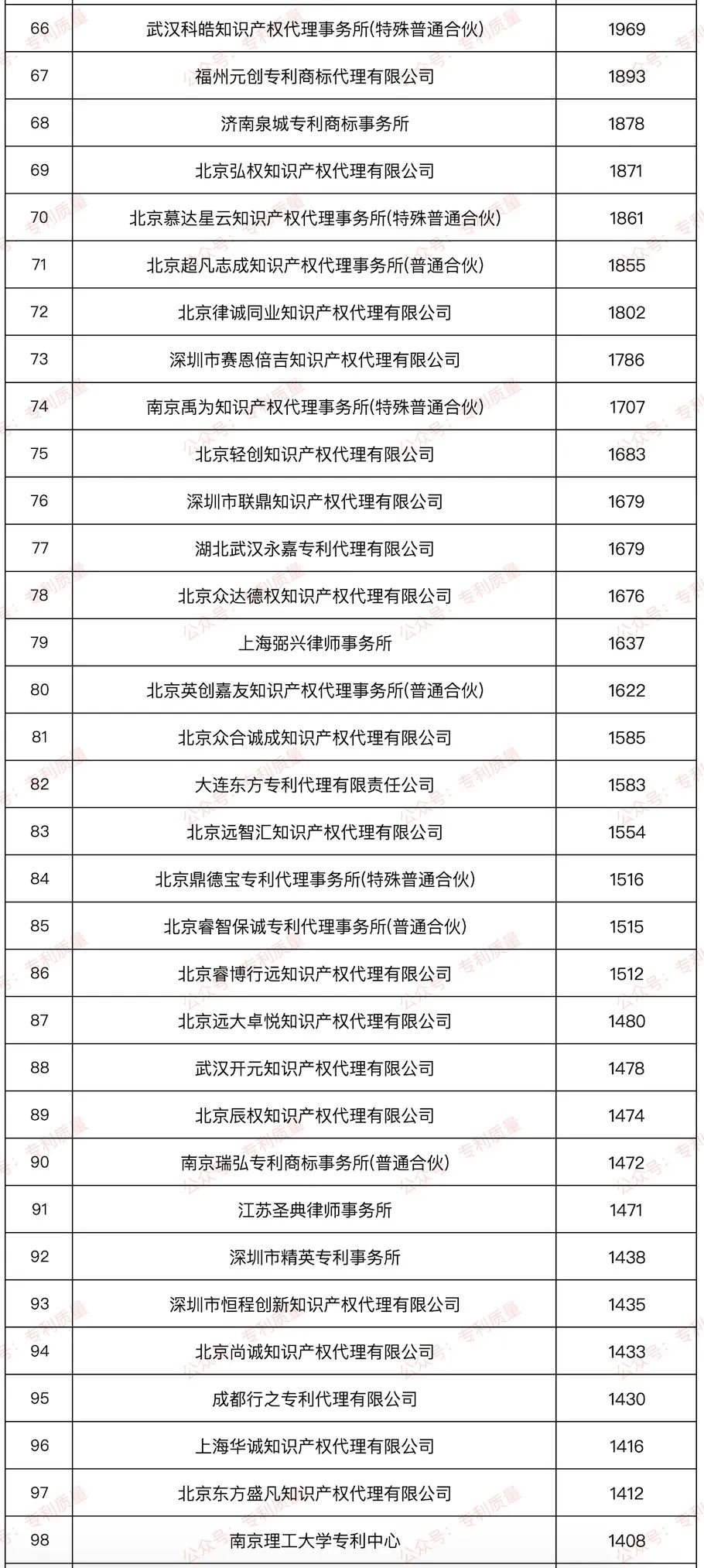 【榜单】2024年国内发明授权数量≥500件代理所排行