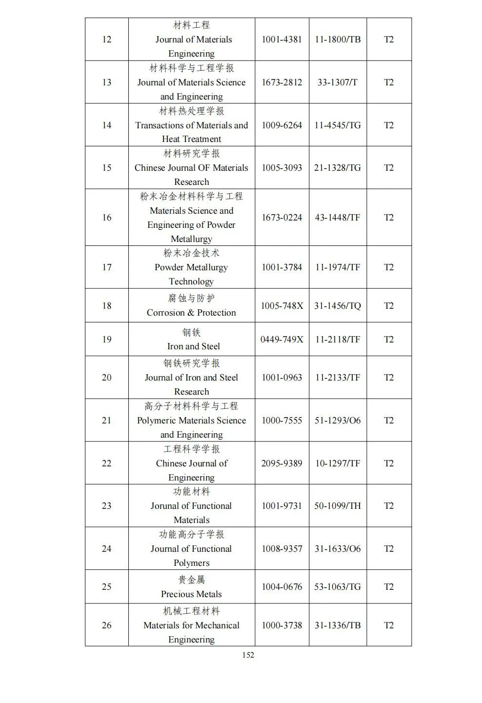 58个领域!高质量科技期刊分级目录总汇第四版发布