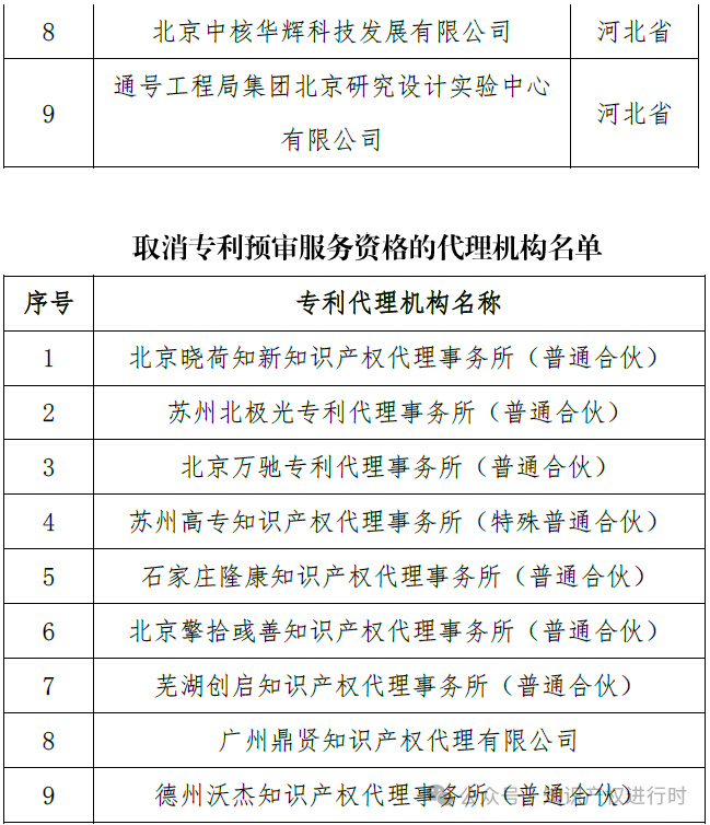 取消/暂停85家专利代理机构和156家备案公司的专利预审资格