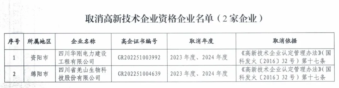 400余家企业被取消高企资格!多地公告