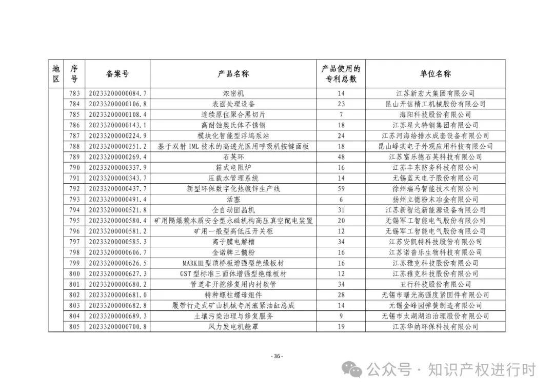 3197件！2024年度专利密集型产品名单