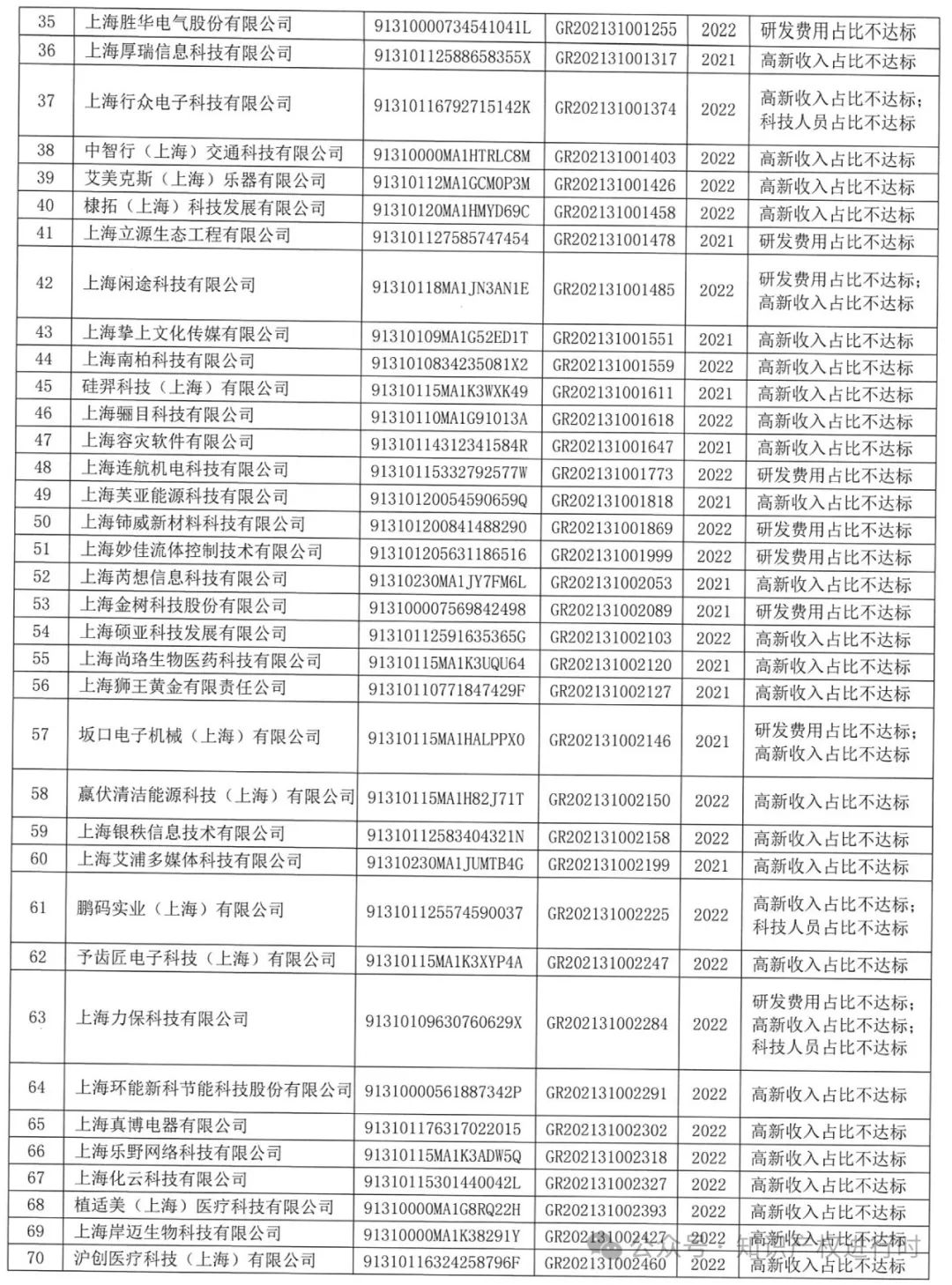 这些情形将被取消高企资格 | 严查! 取消1296家高新技术企业资格。追缴税收优惠和奖励资金
