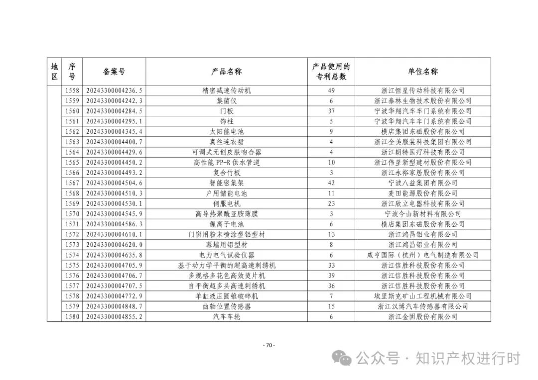 3197件！2024年度专利密集型产品名单