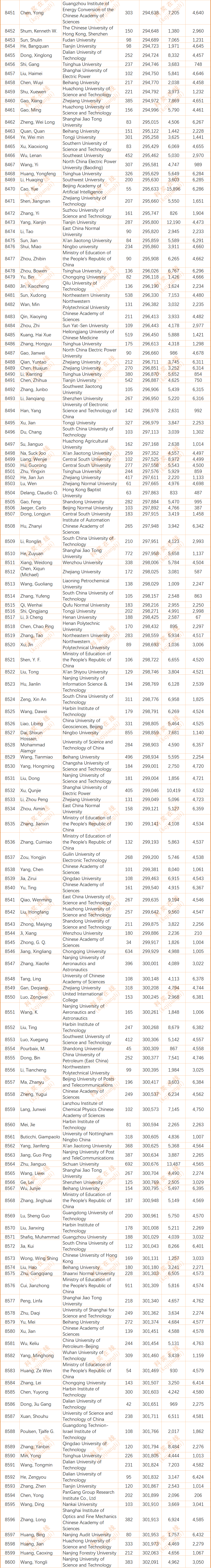 2024年度全球前2%顶尖科学家榜单发布(全名单)